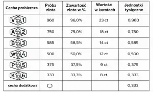 Tabela pokazuje próby złota, ich zawartość w procentach i karatach, a także jednostki tysięczne. Różna twardość złota wpływa na jego próbę.