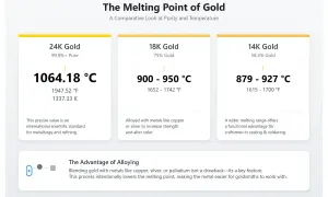 Porównanie temperatury topnienia złota: 24K (1064°C), 18K (900-950°C), 14K (879-927°C). Stopowanie obniża temperaturę topnienia.