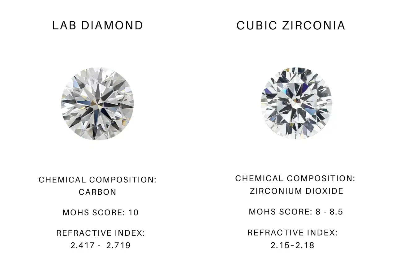 Porównanie diamentu laboratoryjnego i cyrkonii. Cyrkonia co to? To tlenek cyrkonu, mniej twardy od diamentu.