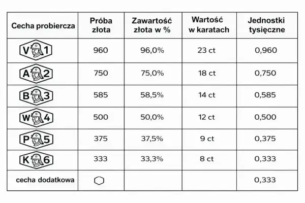 Tabela pokazuje próby złota, ich zawartość w procentach i karatach, a także jednostki tysięczne. Różna twardość złota wpływa na jego próbę.