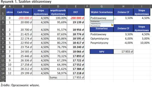Arkusz kalkulacyjny z danymi do obliczenia NPV, pokazujący różne scenariusze i zmiany CF.
