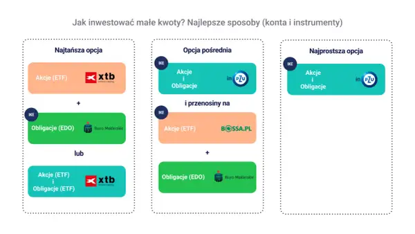 Najtańsza, pośrednia i najprostsza opcja inwestowania małych kwot: akcje (ETF), obligacje (EDO) i instrumenty w IKE.