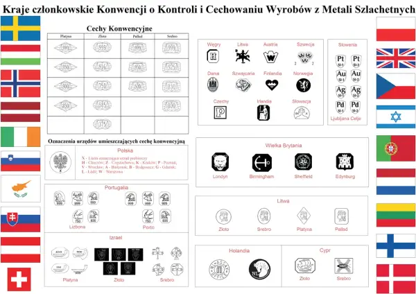 Oznaczenia cech konwencyjnych dla platyny, złota, palladu i srebra, w tym przykłady aluwialnego złota z różnych krajów.