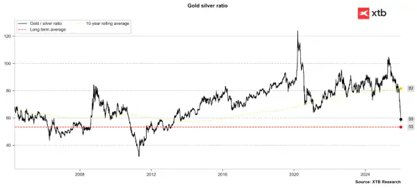 Wykres pokazuje wahania **gold silver ratio kiedy kupować**. Wartość 59 oznacza potencjalny moment zakupu srebra.