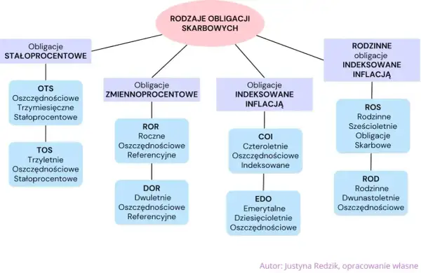 Schemat rodzajów obligacji skarbowych: stałoprocentowe, zmiennoprocentowe, indeksowane inflacją i rodzinne. Czy obligacje skarbowe są bezpieczne? Tak, to bezpieczna forma oszczędzania.