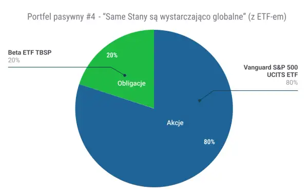 Portfel pasywny #4: 80% akcji Vanguard S&P 500 UCITS ETF i 20% obligacji Beta ETF TBSP. Tak można w co inwestować.