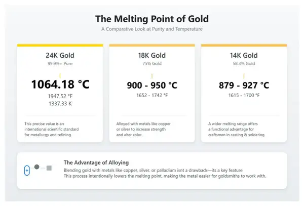 Porównanie temperatury topnienia złota: 24K (1064°C), 18K (900-950°C), 14K (879-927°C). Stopowanie obniża temperaturę topnienia.